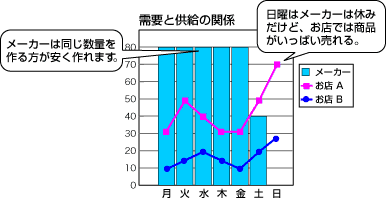 需要と供給の関係