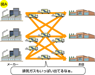 物流機能（図A）