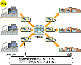 物流機能（図B）